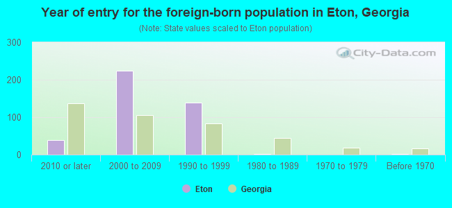 Year of entry for the foreign-born population in Eton, Georgia