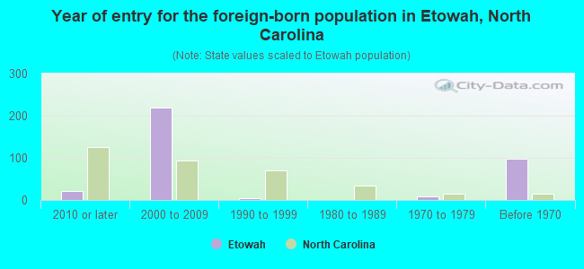 Year of entry for the foreign-born population in Etowah, North Carolina