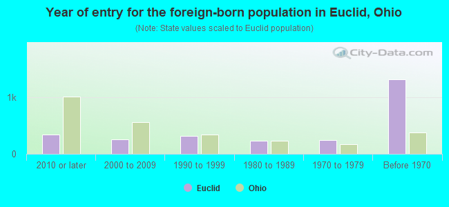 Year of entry for the foreign-born population in Euclid, Ohio