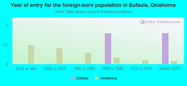 Year of entry for the foreign-born population in Eufaula, Oklahoma