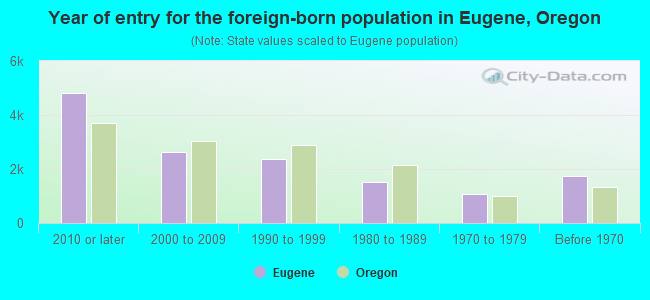 Year of entry for the foreign-born population in Eugene, Oregon