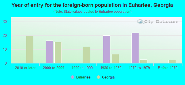 Year of entry for the foreign-born population in Euharlee, Georgia
