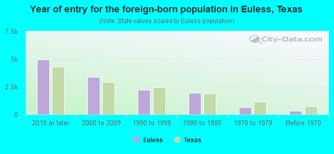 Year of entry for the foreign-born population in Euless, Texas