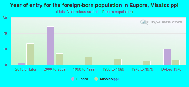 Year of entry for the foreign-born population in Eupora, Mississippi