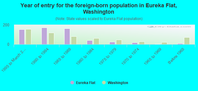 Year of entry for the foreign-born population in Eureka Flat, Washington