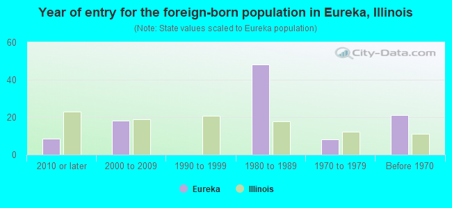 Year of entry for the foreign-born population in Eureka, Illinois