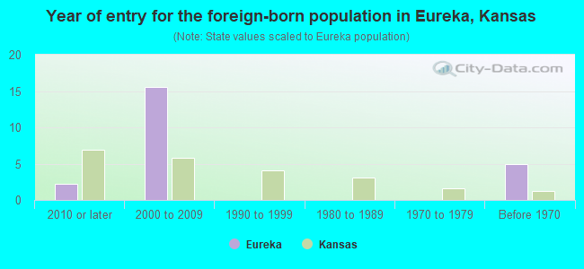Year of entry for the foreign-born population in Eureka, Kansas