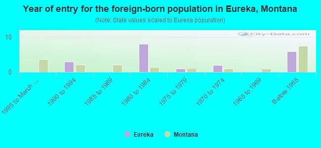 Year of entry for the foreign-born population in Eureka, Montana