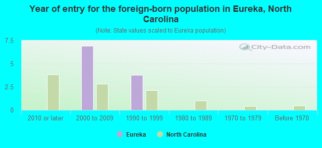 Year of entry for the foreign-born population in Eureka, North Carolina
