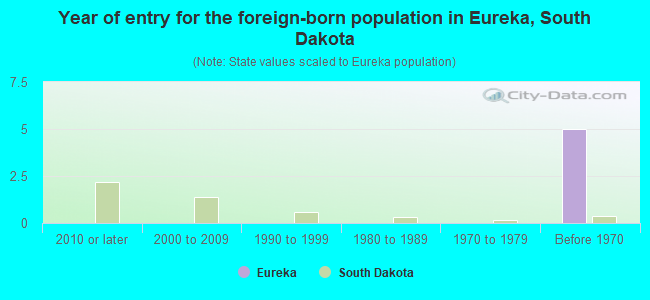 Year of entry for the foreign-born population in Eureka, South Dakota