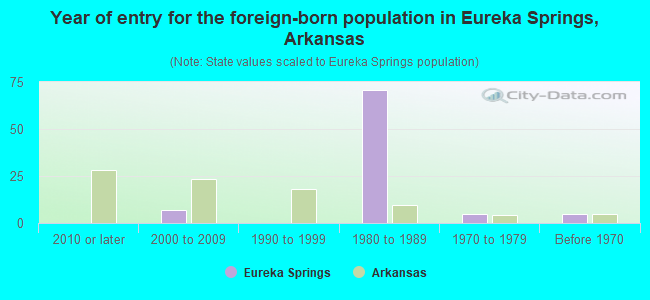 Year of entry for the foreign-born population in Eureka Springs, Arkansas