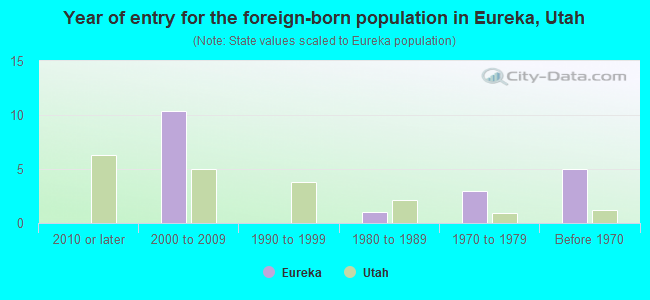 Year of entry for the foreign-born population in Eureka, Utah