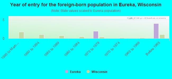 Year of entry for the foreign-born population in Eureka, Wisconsin