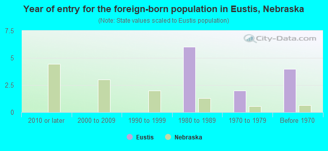 Year of entry for the foreign-born population in Eustis, Nebraska