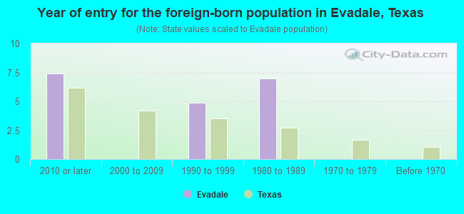 Year of entry for the foreign-born population in Evadale, Texas