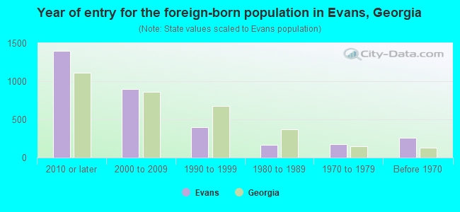 Year of entry for the foreign-born population in Evans, Georgia