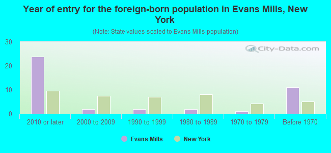 Year of entry for the foreign-born population in Evans Mills, New York