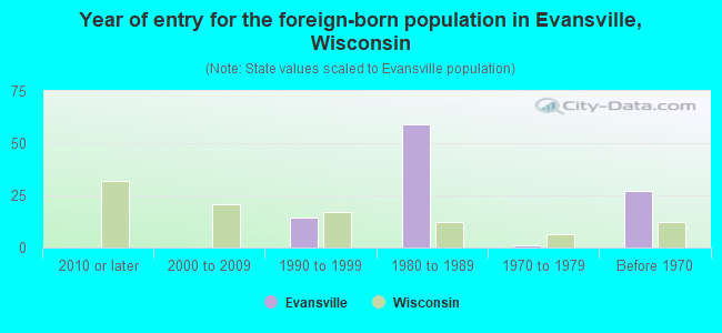 Year of entry for the foreign-born population in Evansville, Wisconsin