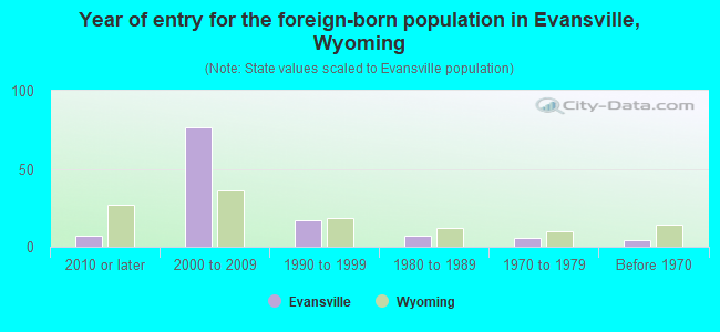 Year of entry for the foreign-born population in Evansville, Wyoming