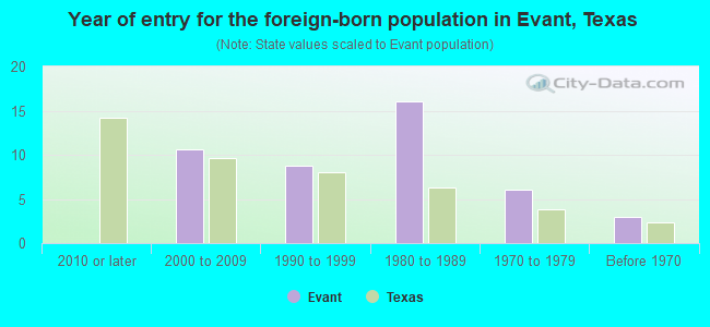 Year of entry for the foreign-born population in Evant, Texas