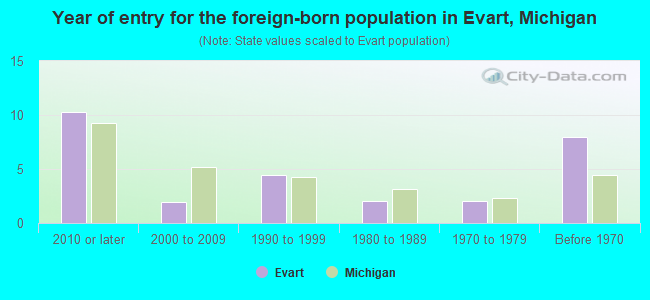 Year of entry for the foreign-born population in Evart, Michigan
