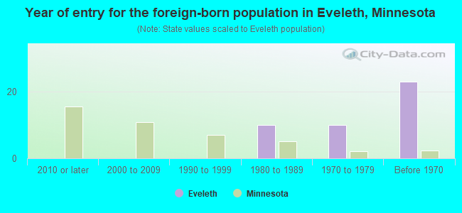 Year of entry for the foreign-born population in Eveleth, Minnesota