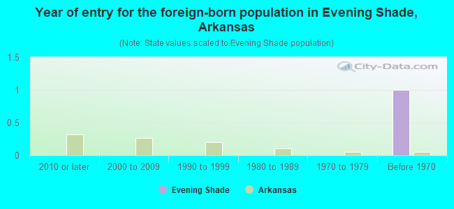 Year of entry for the foreign-born population in Evening Shade, Arkansas