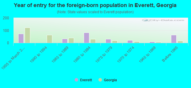 Year of entry for the foreign-born population in Everett, Georgia