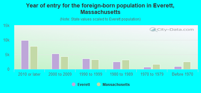 Year of entry for the foreign-born population in Everett, Massachusetts