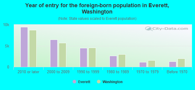 Year of entry for the foreign-born population in Everett, Washington