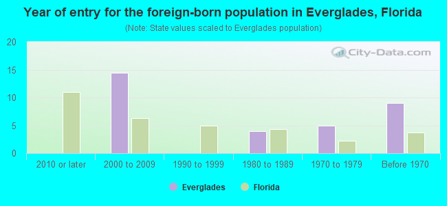 Year of entry for the foreign-born population in Everglades, Florida