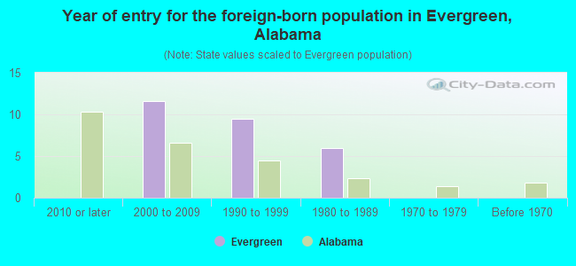Year of entry for the foreign-born population in Evergreen, Alabama