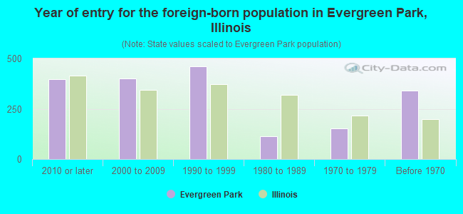 Year of entry for the foreign-born population in Evergreen Park, Illinois