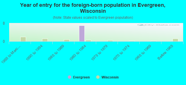 Year of entry for the foreign-born population in Evergreen, Wisconsin