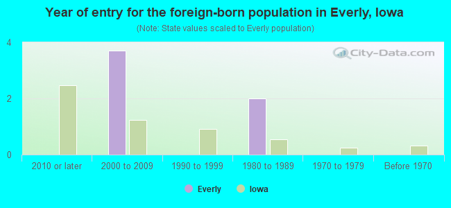 Year of entry for the foreign-born population in Everly, Iowa
