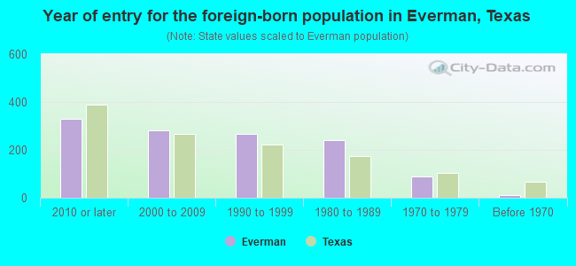 Year of entry for the foreign-born population in Everman, Texas