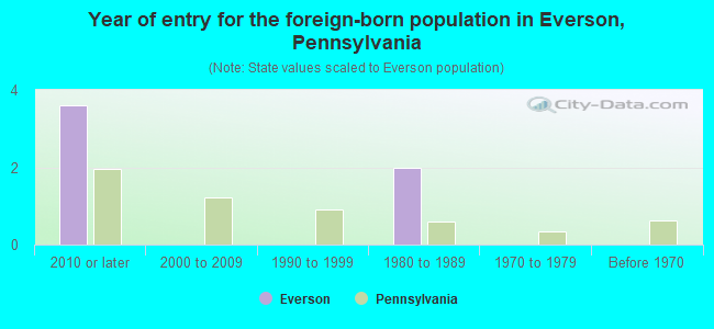 Year of entry for the foreign-born population in Everson, Pennsylvania