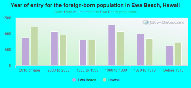 Year of entry for the foreign-born population in Ewa Beach, Hawaii