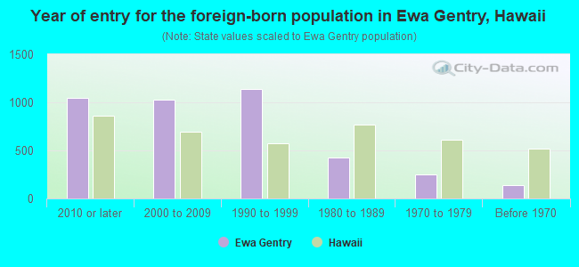 Year of entry for the foreign-born population in Ewa Gentry, Hawaii