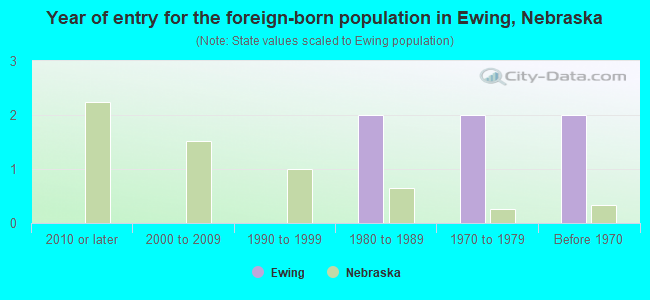 Year of entry for the foreign-born population in Ewing, Nebraska