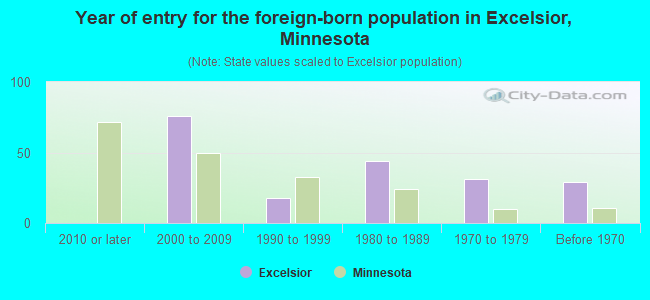 Year of entry for the foreign-born population in Excelsior, Minnesota