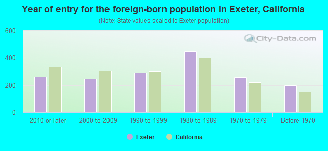 Year of entry for the foreign-born population in Exeter, California