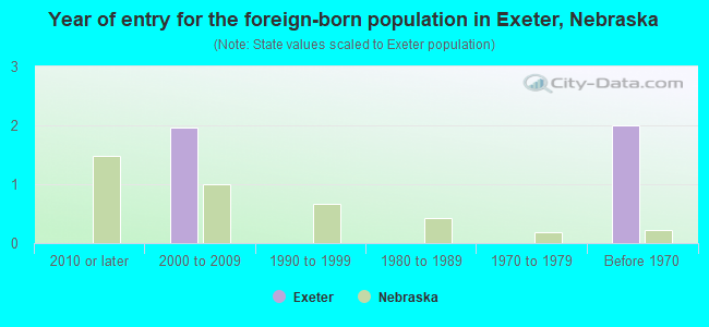 Year of entry for the foreign-born population in Exeter, Nebraska