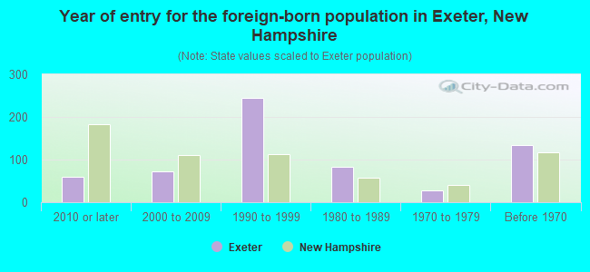 Year of entry for the foreign-born population in Exeter, New Hampshire