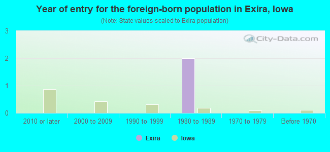 Year of entry for the foreign-born population in Exira, Iowa