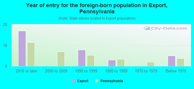 Year of entry for the foreign-born population in Export, Pennsylvania