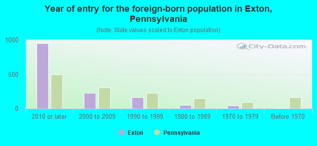 Year of entry for the foreign-born population in Exton, Pennsylvania