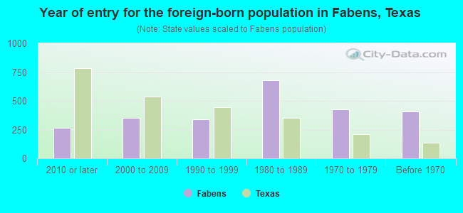Year of entry for the foreign-born population in Fabens, Texas