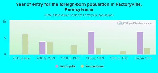 Year of entry for the foreign-born population in Factoryville, Pennsylvania