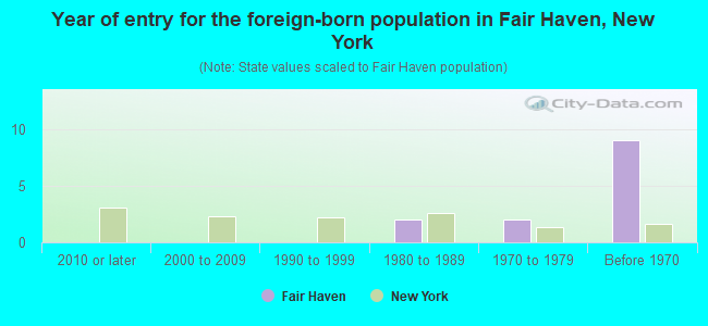 Year of entry for the foreign-born population in Fair Haven, New York